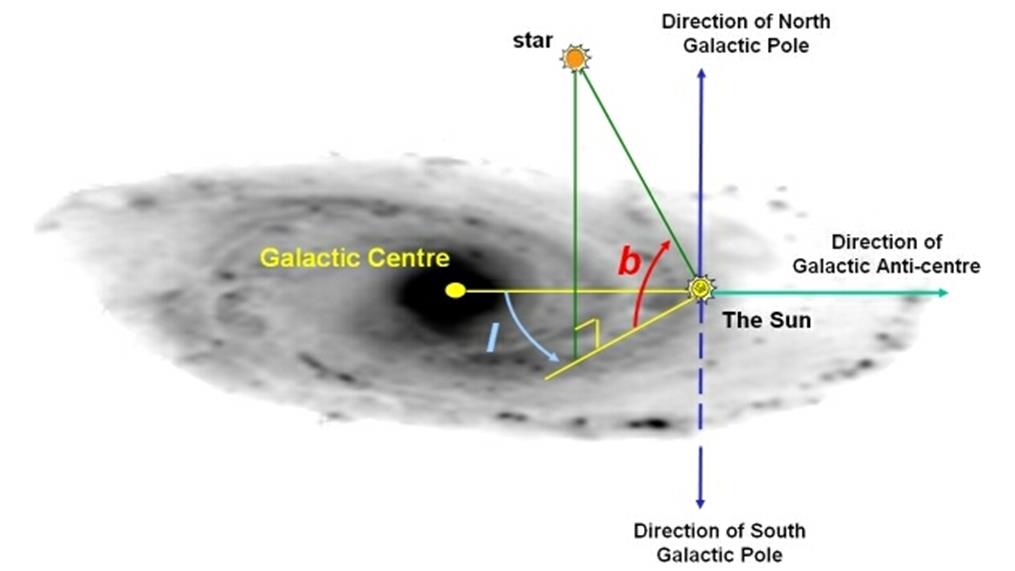 Figure 9. Galactic Coordinates Graphic