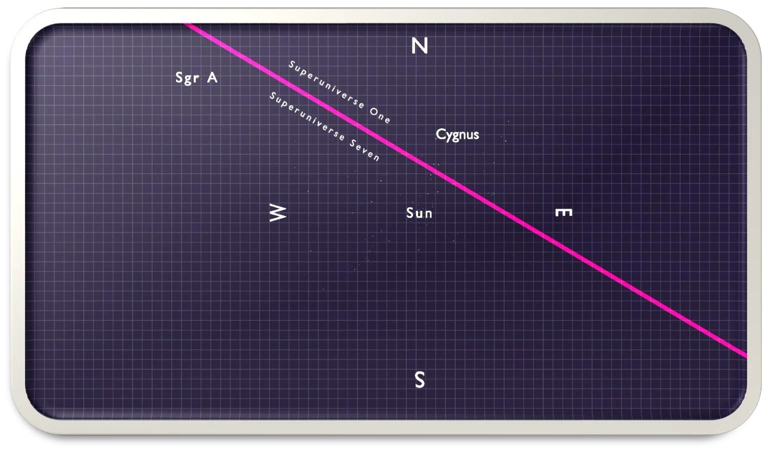 Figure 15. Placement of Cygnus in Superuniverse One using Absolute Direction coordinates.